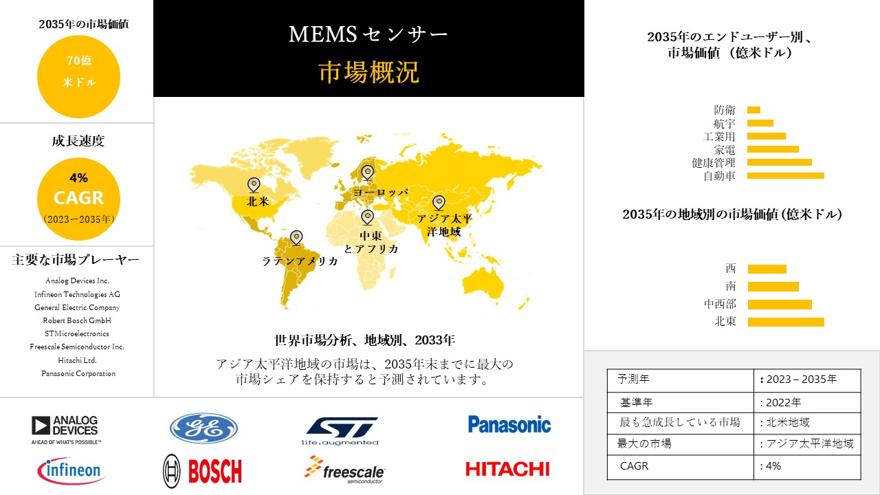 1681885606_6359.MEMS Sensor Market Report
